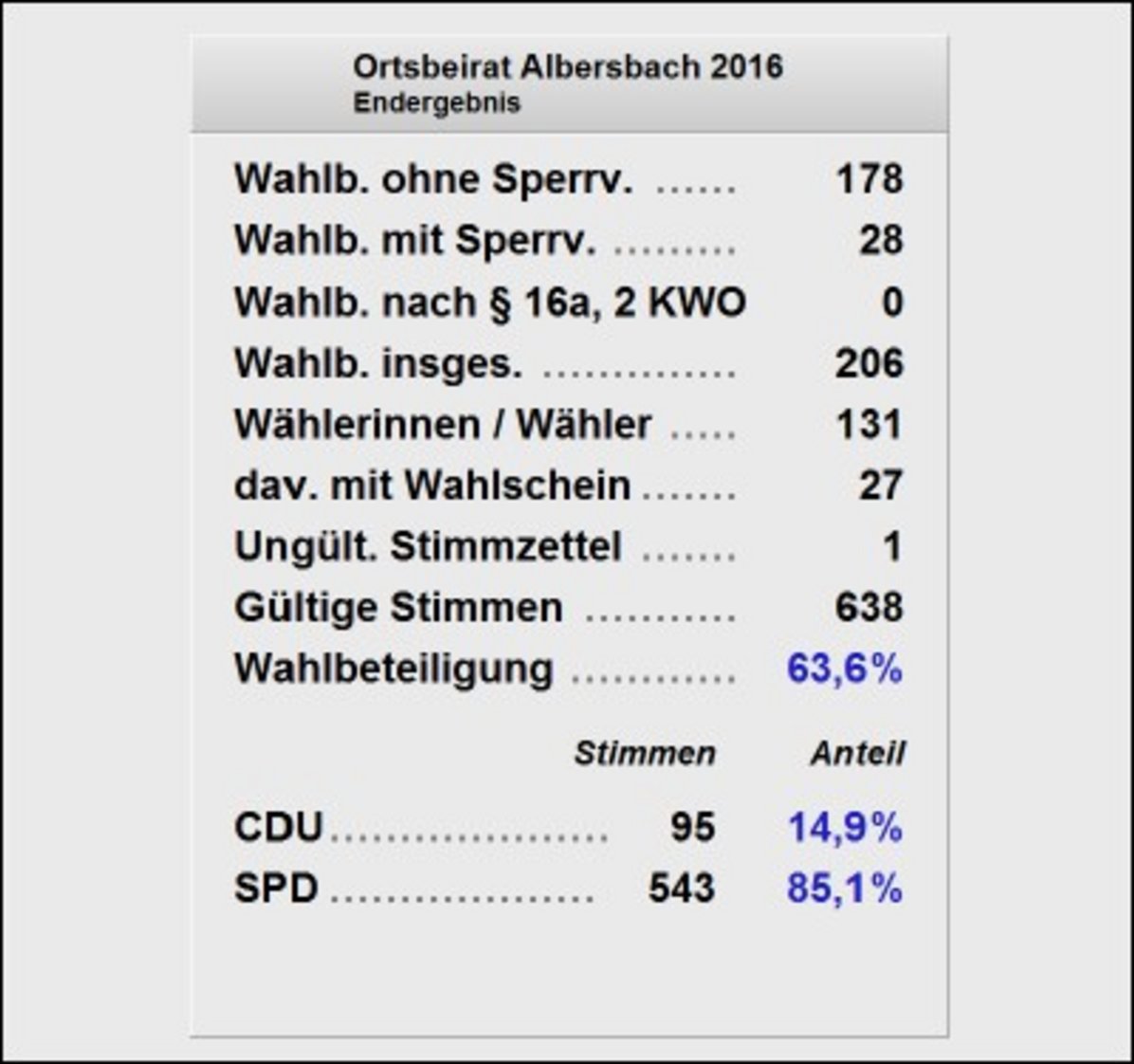Endergebnis und Wahlbeteiligung