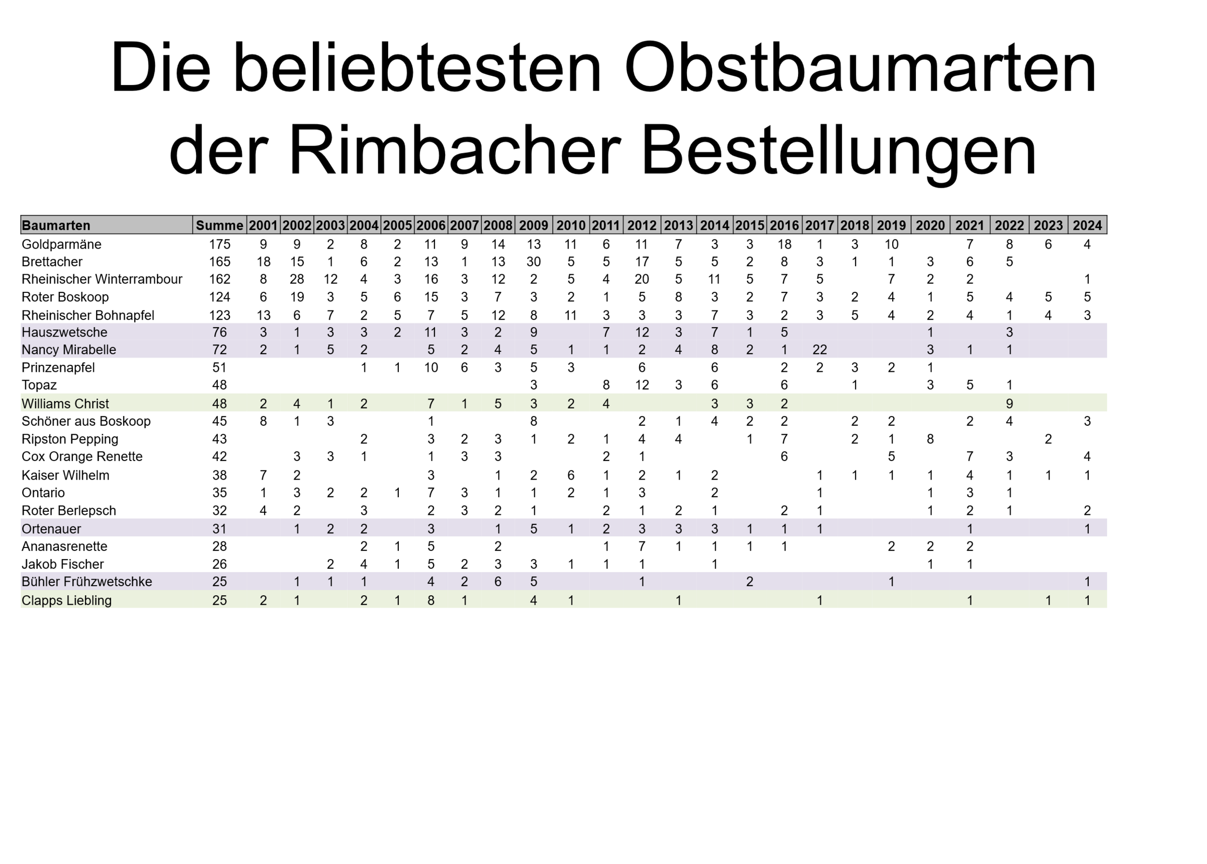 Die Rimbacher Favoriten bei der Obstsortenbestellung