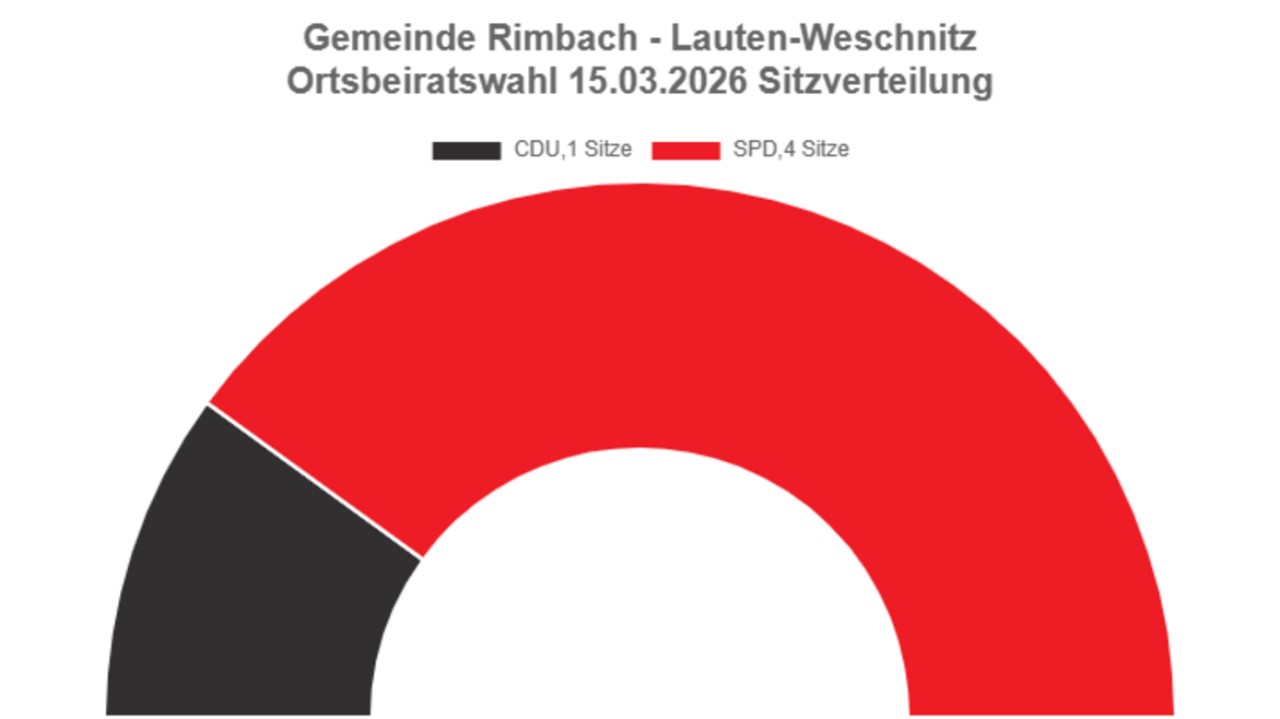 Sitzverteilung Ortsbeirat Lauten-Weschnitz. Es wurden 5 Sitze vergeben. CDU, 1 Sitz. SPD, 4 Sitze.