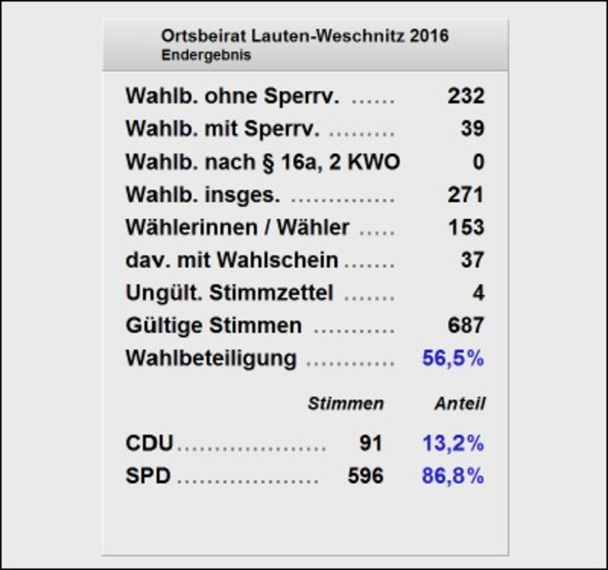 Endergebnis und Wahlbeteiligung