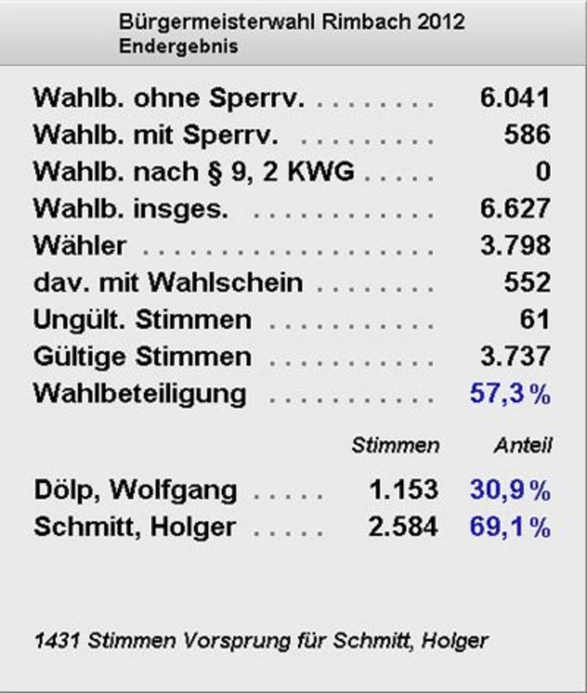 Wahlbeteiligung und Endergebnis Bürgermeisterwahl