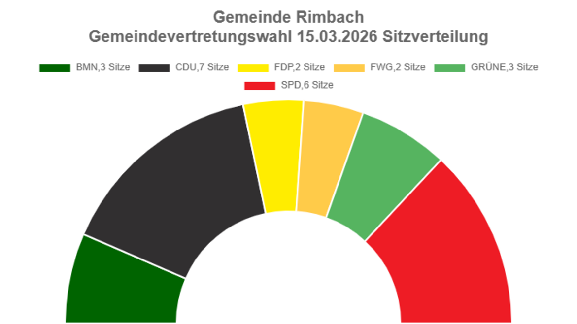 Sitzverteilung der Gemeindevertretung. Es wurden 23 Sitze vergeben. BMN, 3 Sitze. CDU, 7 Sitze. FDP, 2 Sitze. FWG, 3 Sitze. GRÜNE, 3 Sitze, SPD, 6 Sitze.